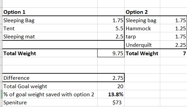 By choosing option 2, I will need to spend $73 however my pack weight minus the food, water and clothing is down to just under 13.5 lbs.
