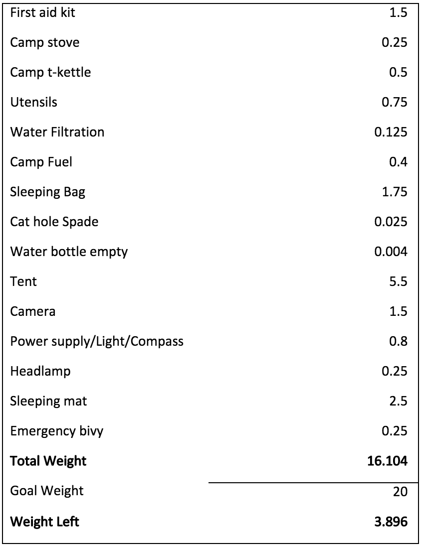 I have started weighing my gear. It is kind of&nbsp;depressing;&nbsp;Do&nbsp;I really need a first aid kit?&nbsp;&nbsp;Mine weighs&nbsp;1.5&nbsp;lbs.&nbsp;&nbsp;I will have to do a risk&nbsp;analysis&nbsp;on that topic in a few weeks.&nbsp;